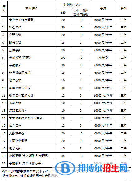 北京青年政治學(xué)院2022高職自主招生專業(yè)有哪些？