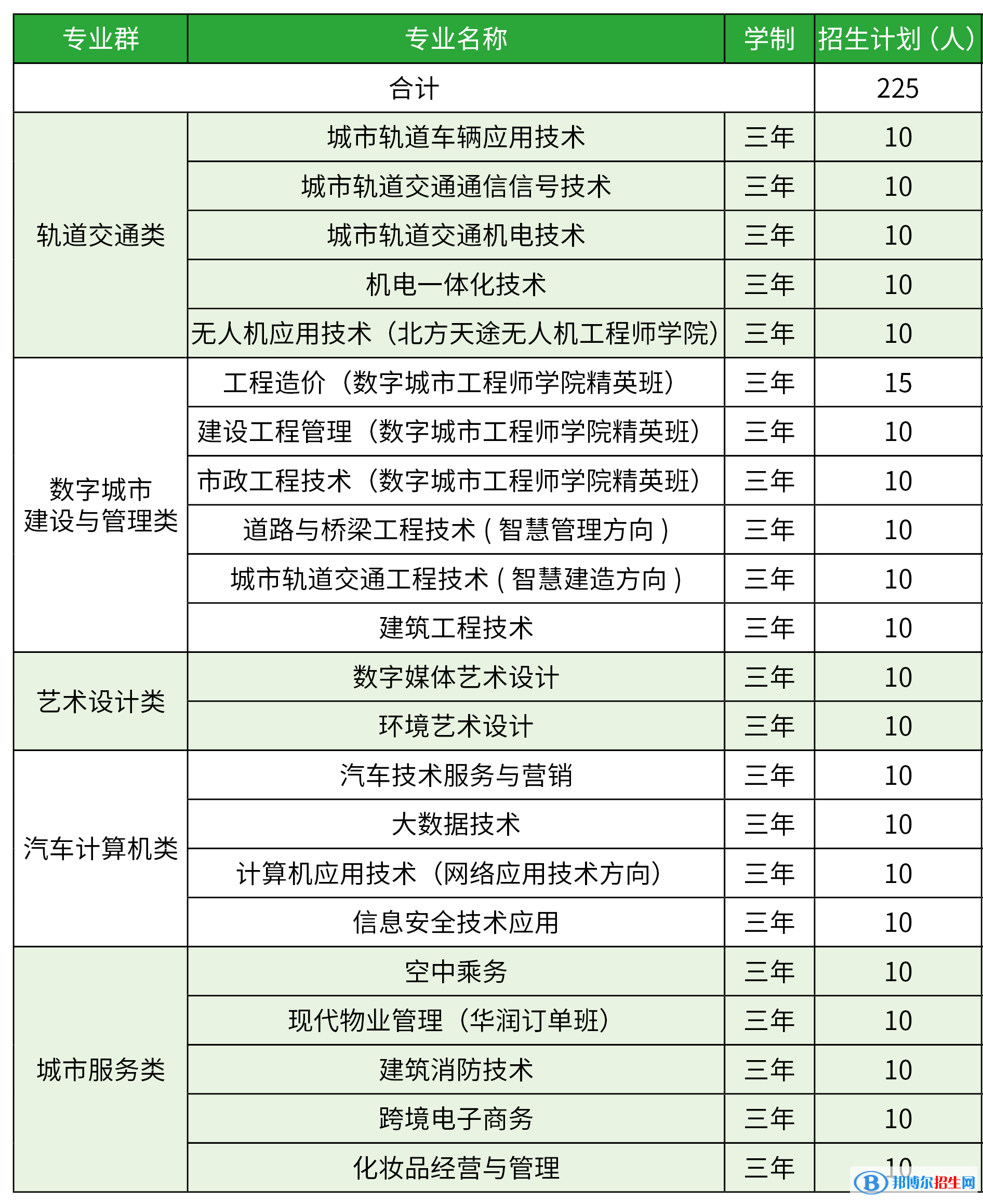 北京交通職業(yè)技術(shù)學(xué)院2022高職自主招生專(zhuān)業(yè)有哪些？