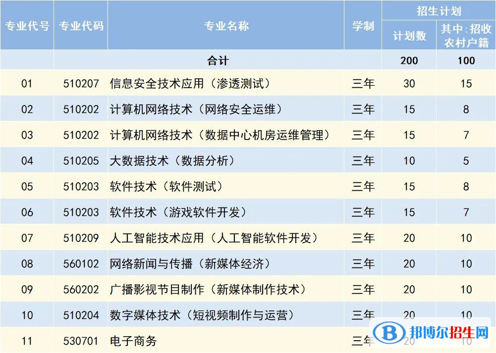 北京網(wǎng)絡(luò)職業(yè)學(xué)院2022高職自主招生專業(yè)有哪些？