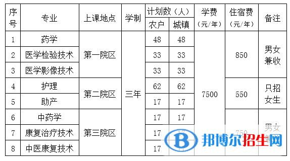 北京衛(wèi)生職業(yè)學院2022高職自主招生專業(yè)有哪些？