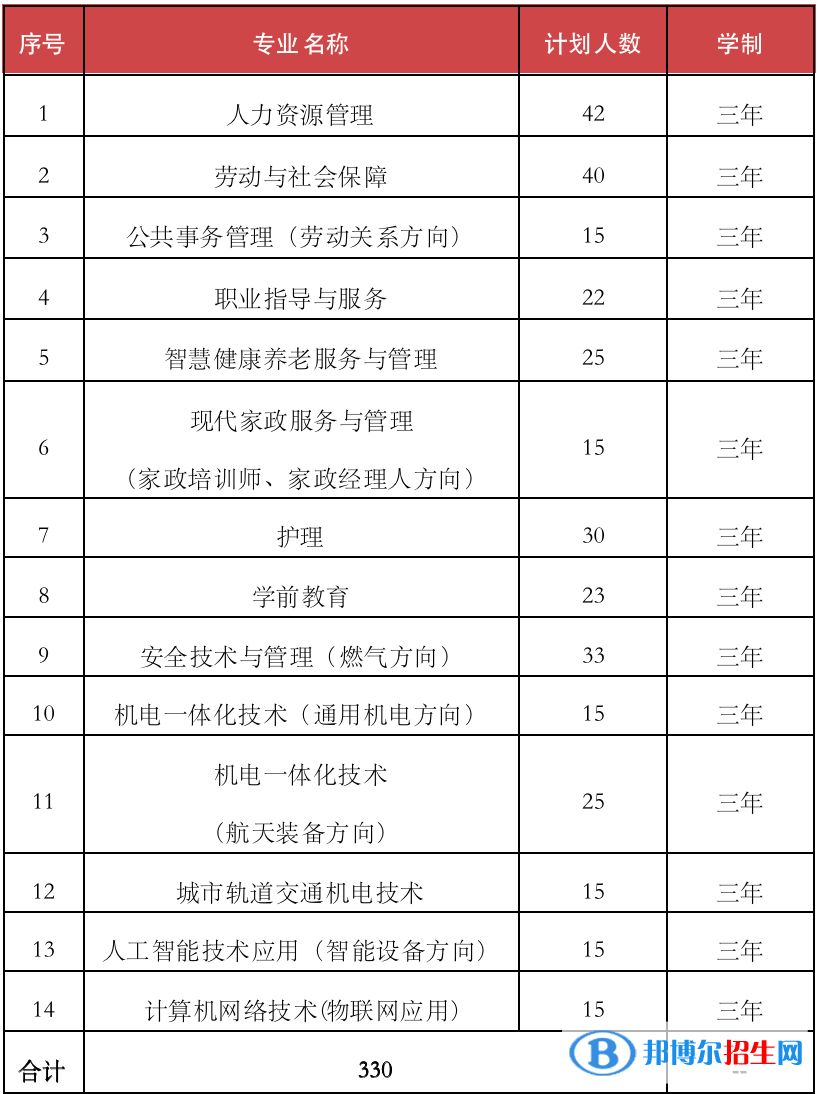 北京勞動(dòng)保障職業(yè)學(xué)院2022高職自主招生專業(yè)有哪些？