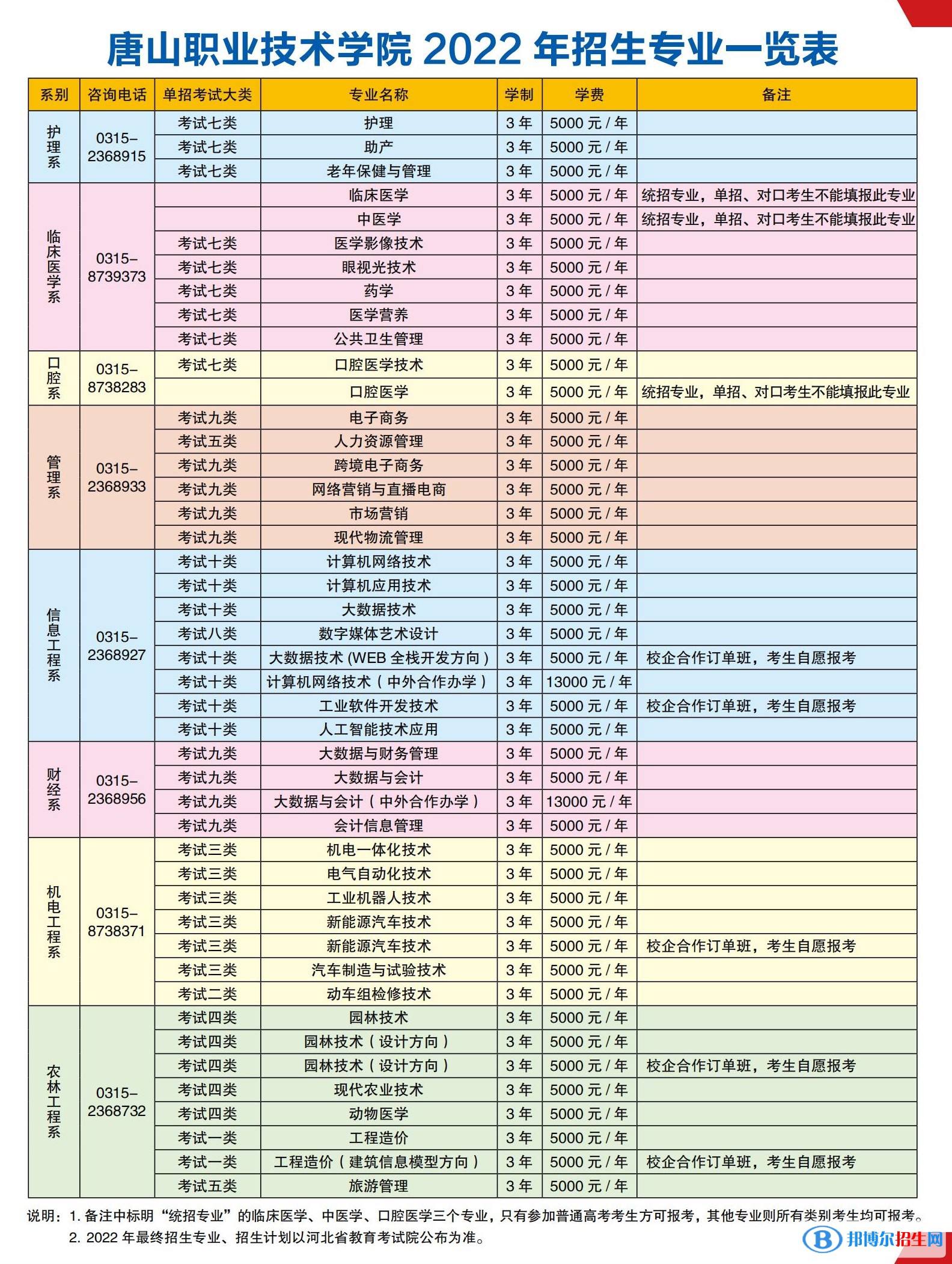 2023年唐山職業(yè)技術(shù)學(xué)院?jiǎn)握袑I(yè)有哪些？