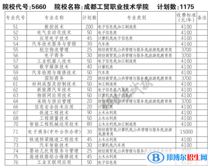 2023年成都工貿(mào)職業(yè)技術(shù)學院單招專業(yè)有哪些？