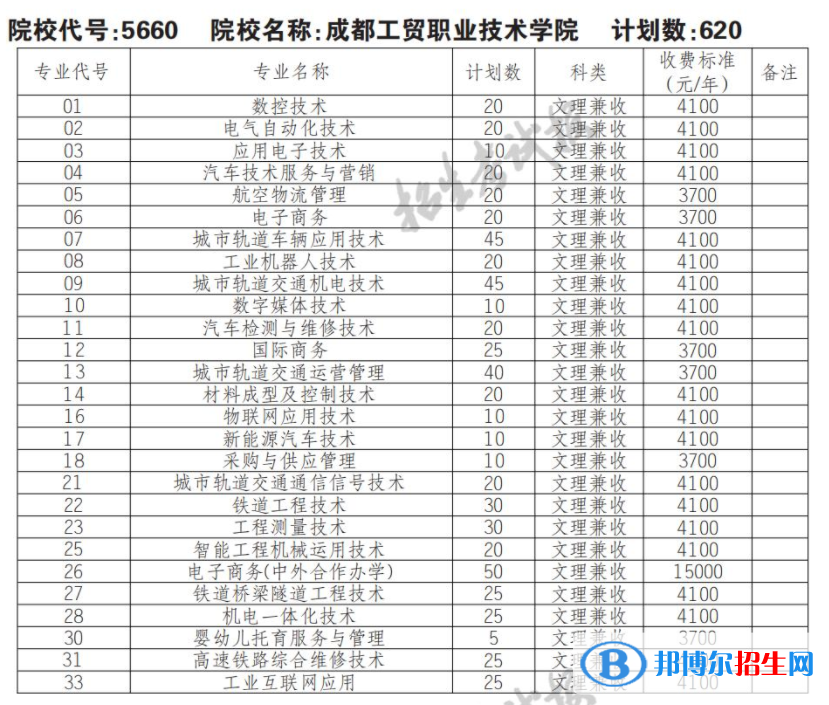 2023年成都工貿(mào)職業(yè)技術(shù)學院單招專業(yè)有哪些？
