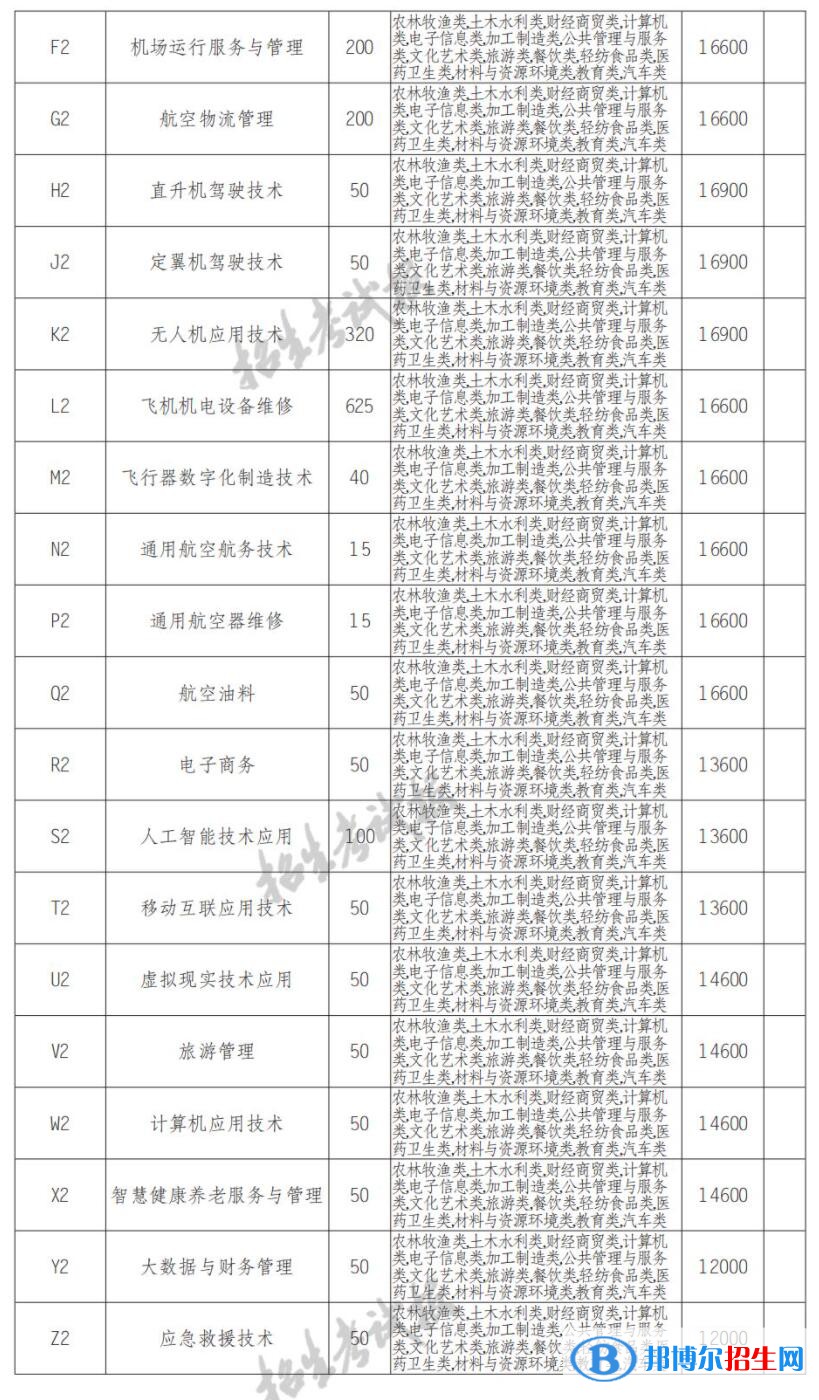 2023年四川西南航空職業(yè)學(xué)院單招專業(yè)有哪些？
