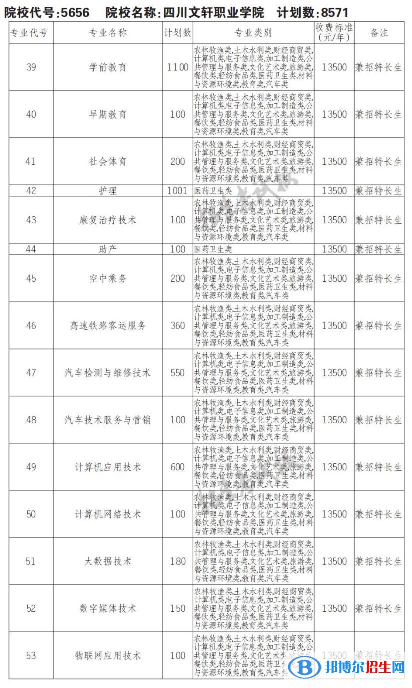 2023年四川文軒職業(yè)學院單招專業(yè)有哪些？