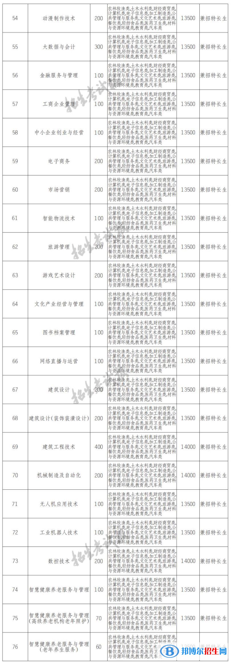 2022年四川文軒職業(yè)學院單招專業(yè)有哪些？