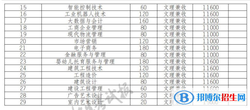 2022年四川電子機械職業(yè)技術學院單招專業(yè)有哪些？