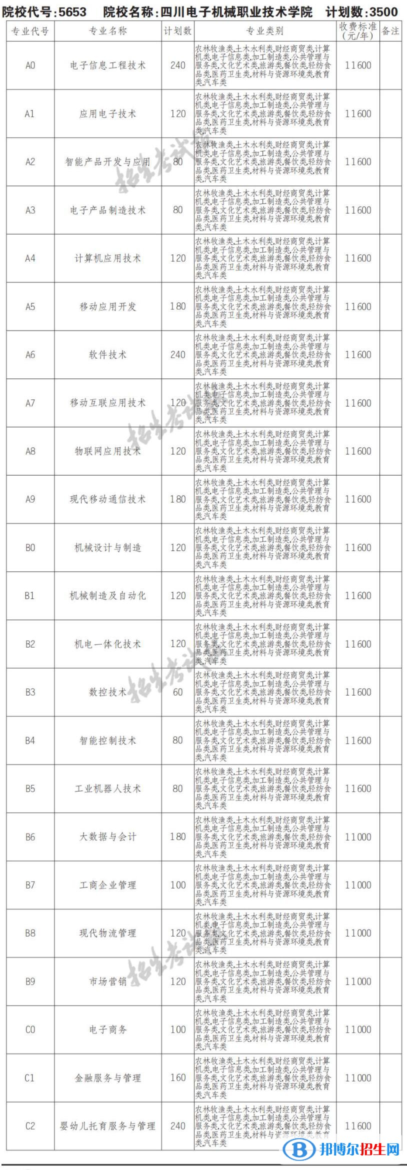 2023年四川電子機械職業(yè)技術學院單招專業(yè)有哪些？