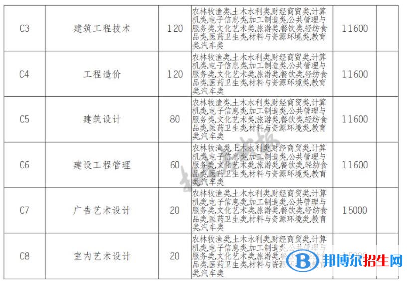 2022年四川電子機械職業(yè)技術學院單招專業(yè)有哪些？