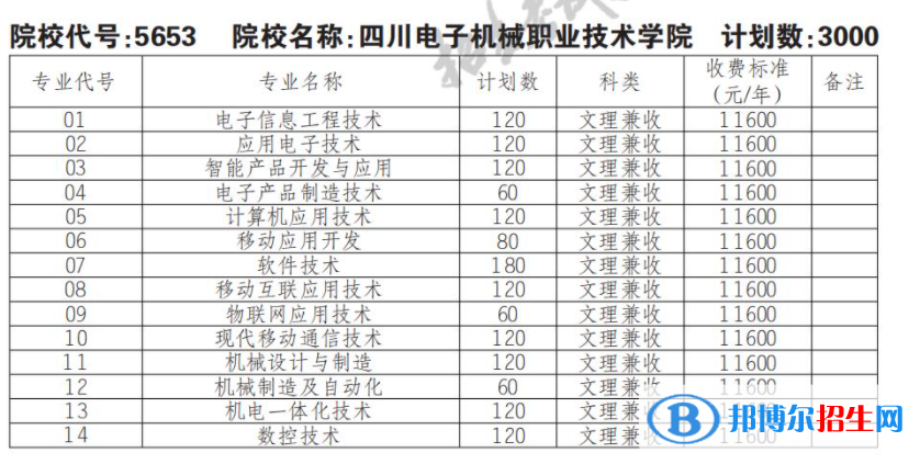 2023年四川電子機械職業(yè)技術學院單招專業(yè)有哪些？