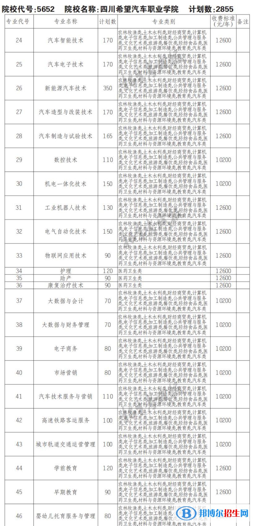2023年四川希望汽車職業(yè)學院單招專業(yè)有哪些？