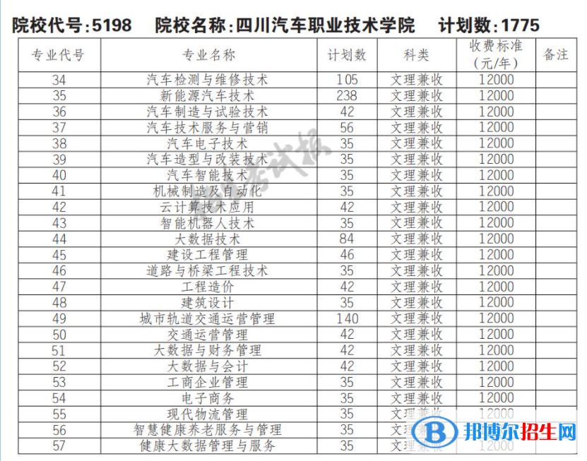 2023年四川汽車職業(yè)技術(shù)學(xué)院單招專業(yè)有哪些？