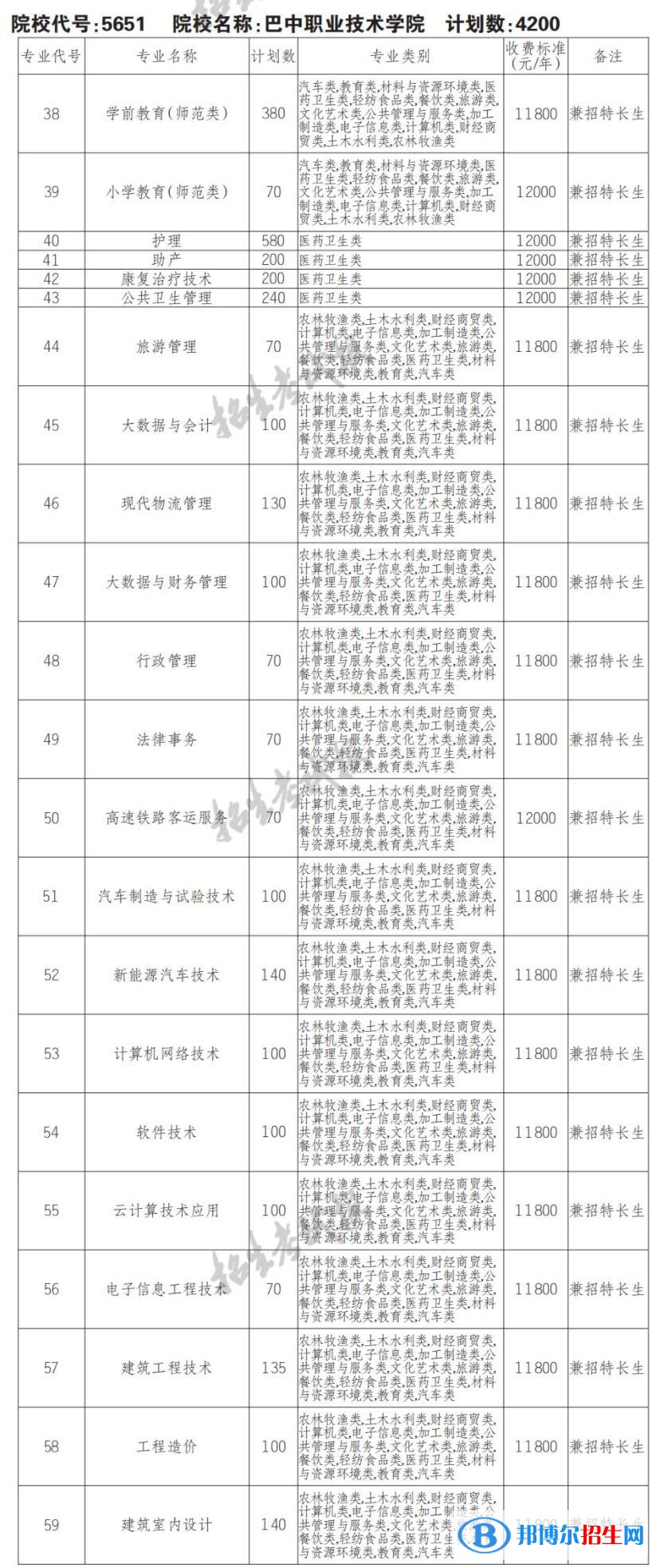 2023年巴中職業(yè)技術(shù)學(xué)院單招專業(yè)有哪些？