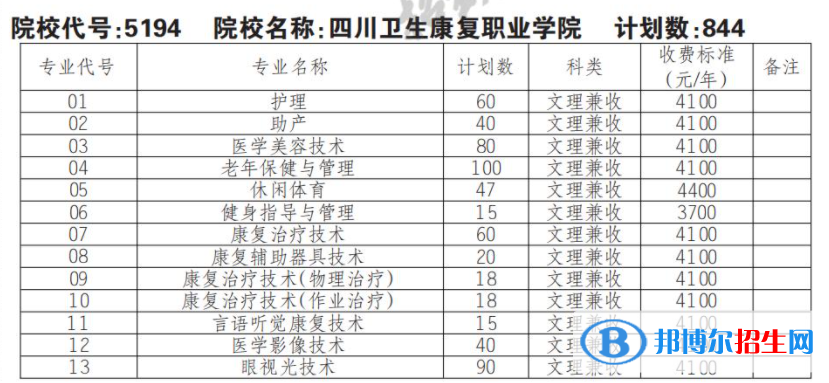 2023年四川衛(wèi)生康復(fù)職業(yè)學(xué)院單招專業(yè)有哪些？