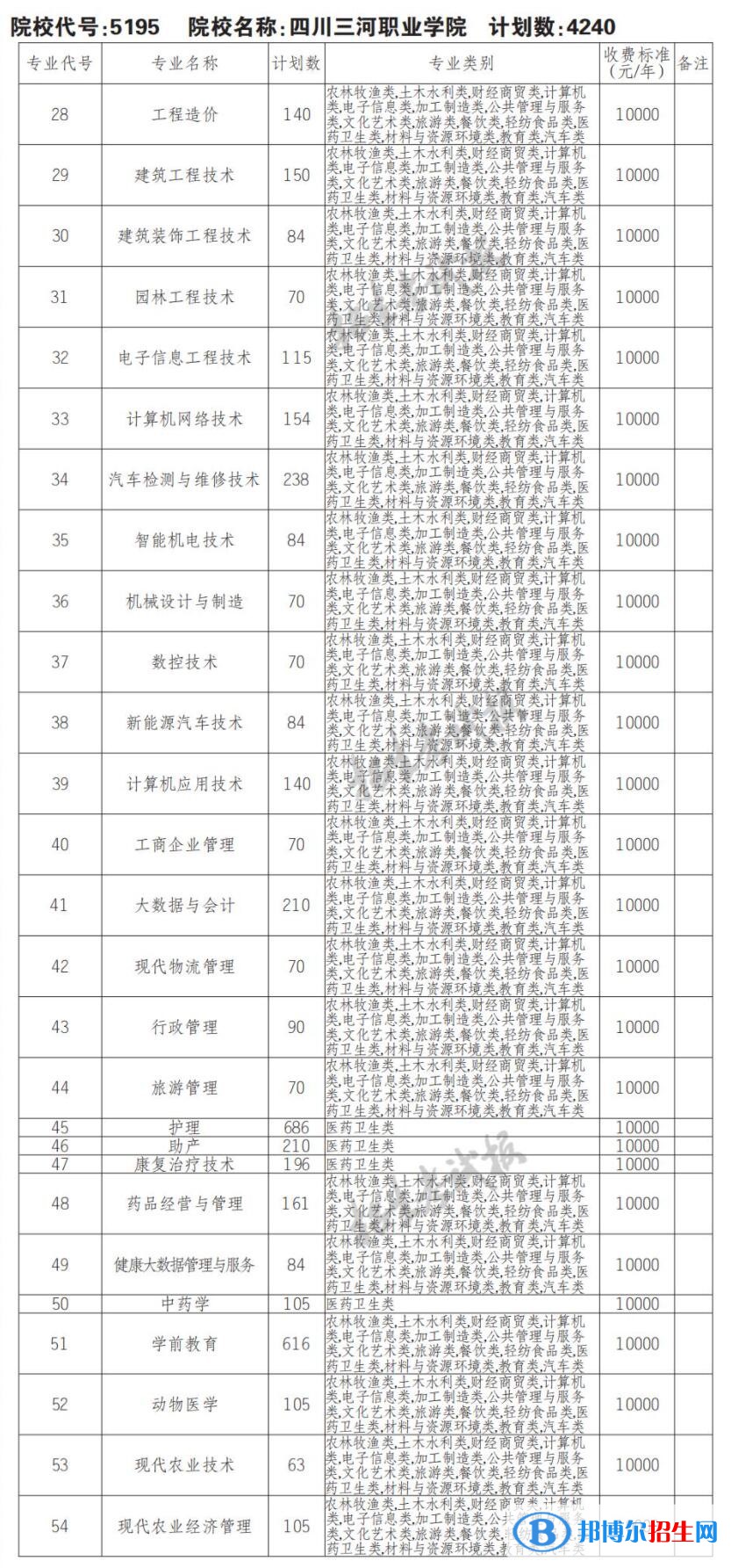 2023年四川三河職業(yè)學(xué)院?jiǎn)握袑I(yè)有哪些？
