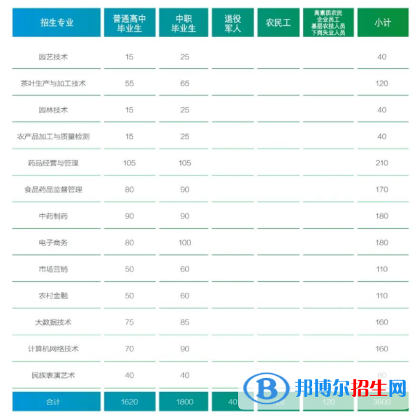 貴州農(nóng)業(yè)職業(yè)學院2022分類考試招生專業(yè)有哪些？