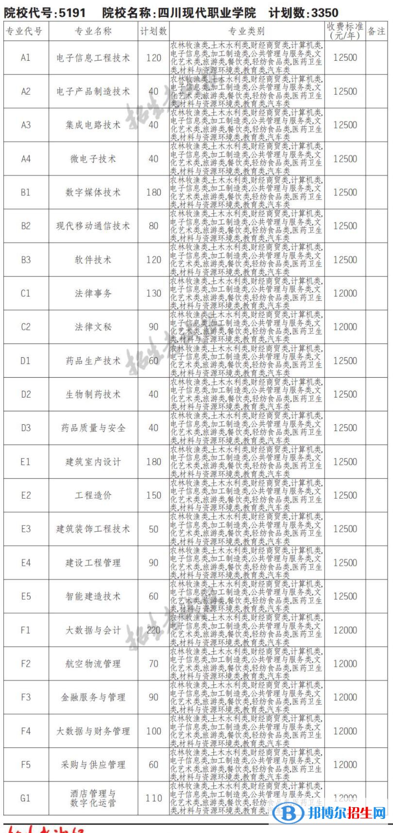 2023年四川現(xiàn)代職業(yè)學(xué)院?jiǎn)握袑I(yè)有哪些？