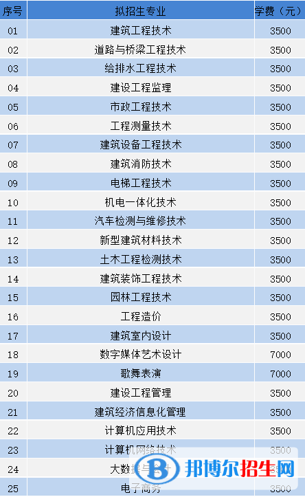 貴州建設(shè)職業(yè)技術(shù)學(xué)院2022分類考試招生專業(yè)有哪些？