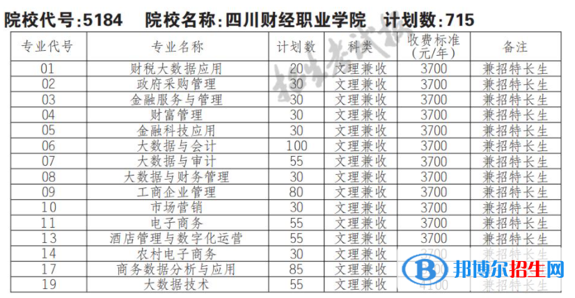 2023年四川財(cái)經(jīng)職業(yè)學(xué)院單招專業(yè)有哪些？