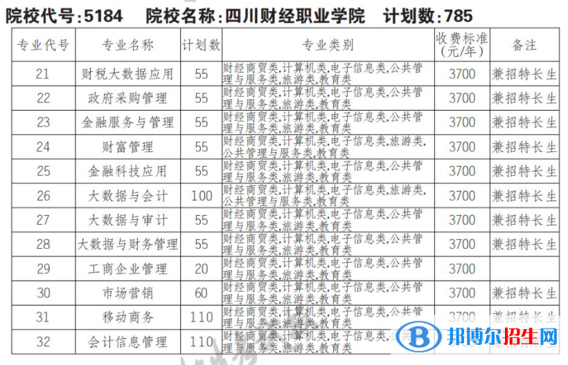 2023年四川財(cái)經(jīng)職業(yè)學(xué)院單招專業(yè)有哪些？