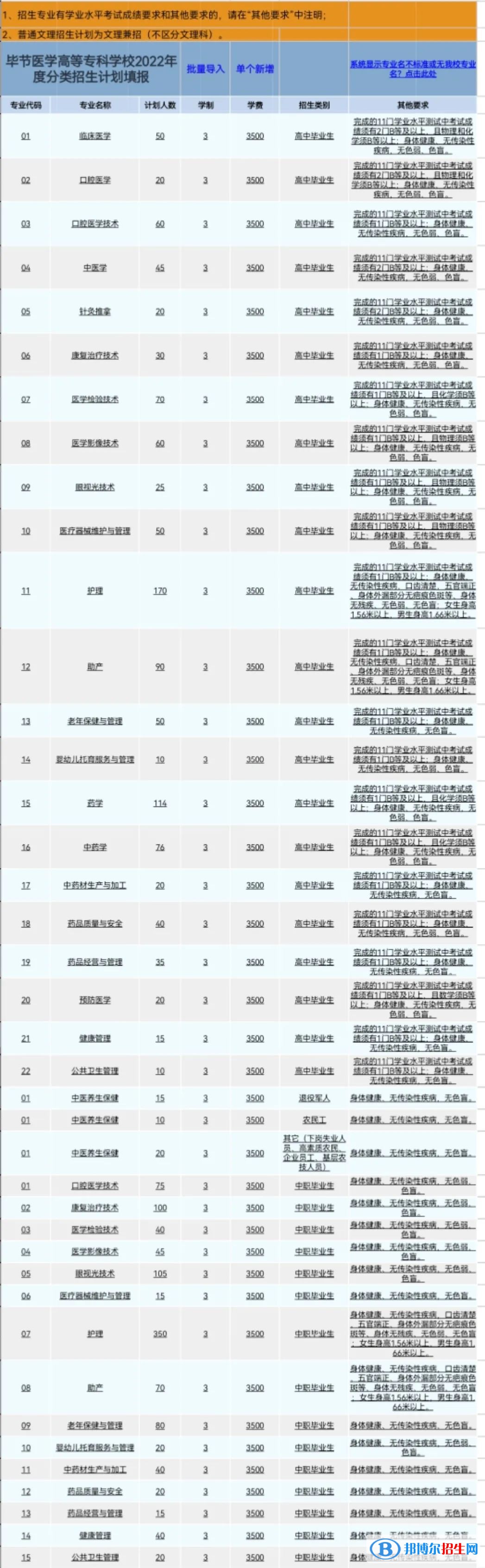畢節(jié)醫(yī)學(xué)高等?？茖W(xué)校2022分類考試招生專業(yè)有哪些？