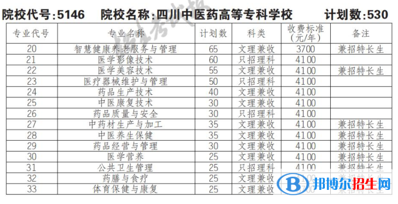 2023年四川中醫(yī)藥高等專科學(xué)校單招專業(yè)有哪些？