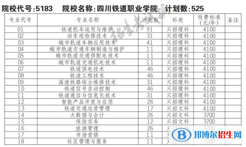 2023年四川鐵道職業(yè)學院單招專業(yè)有哪些？