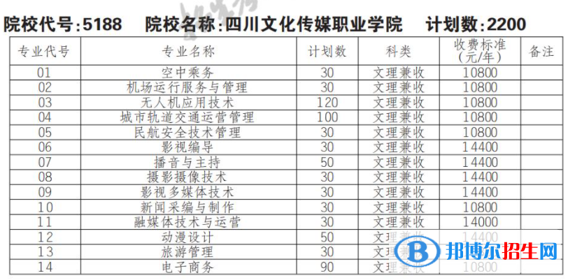 2023年四川文化傳媒職業(yè)學院單招專業(yè)有哪些？