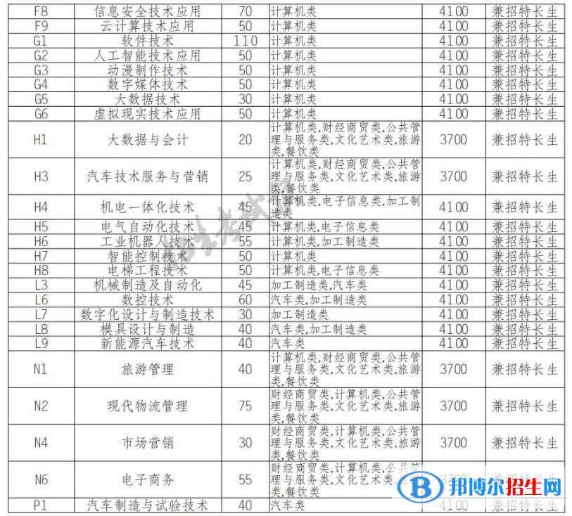 2023年四川信息職業(yè)技術學院單招專業(yè)有哪些？
