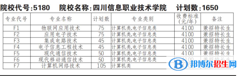 2023年四川信息職業(yè)技術學院單招專業(yè)有哪些？