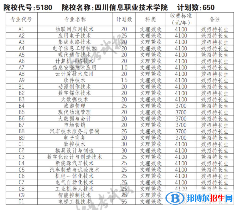 2023年四川信息職業(yè)技術學院單招專業(yè)有哪些？