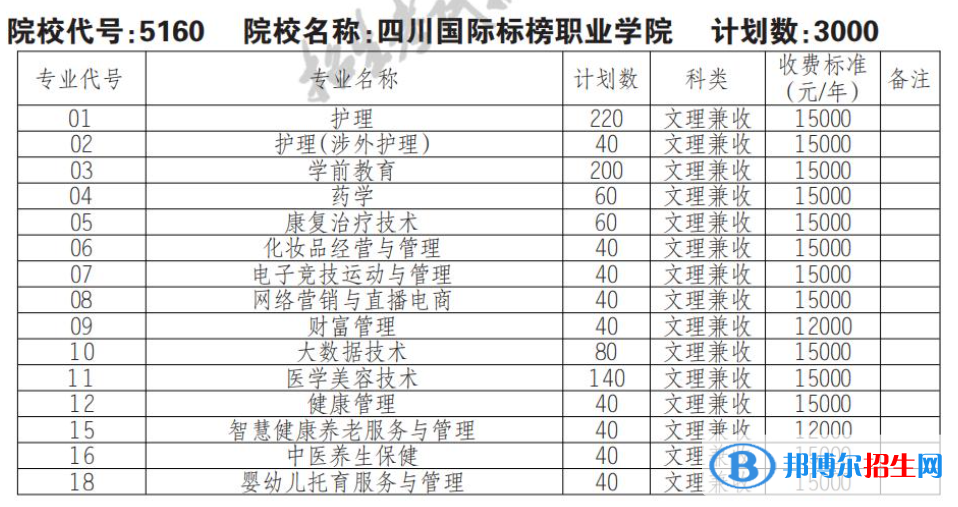 2023年四川國際標榜職業(yè)學(xué)院單招專業(yè)有哪些？