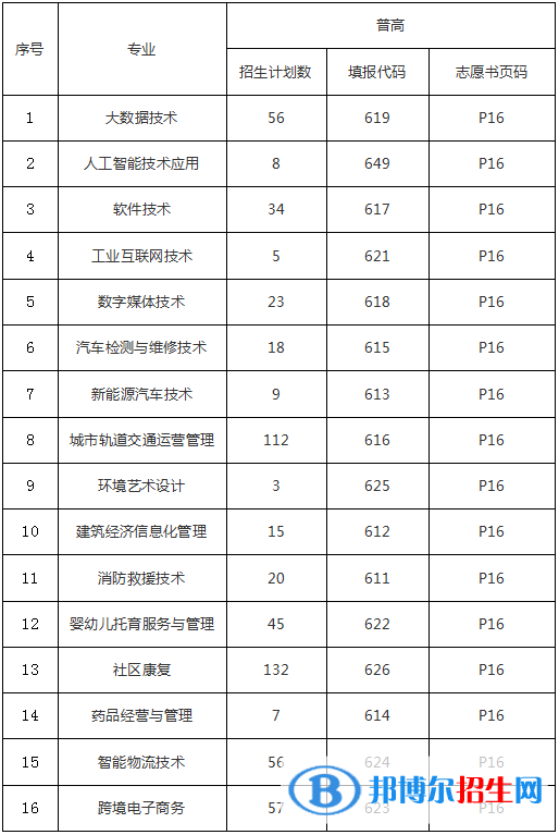 重慶理工職業(yè)學(xué)院2022高職分類(lèi)考試招生專(zhuān)業(yè)有哪些？