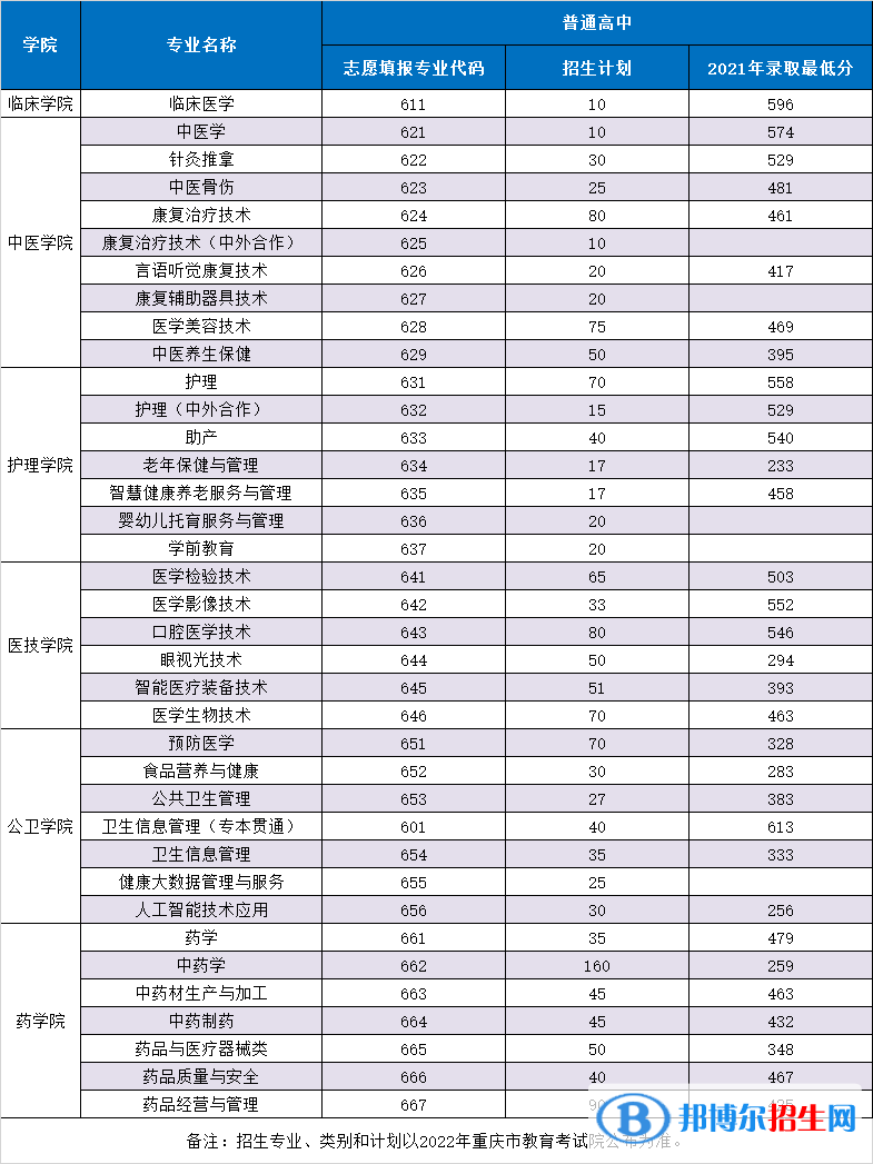 重慶三峽醫(yī)藥高等?？茖W(xué)校2022高職分類考試招生專業(yè)有哪些？