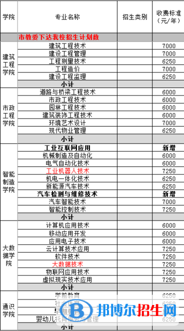 重慶水利電力職業(yè)技術(shù)學(xué)院2022高職分類考試招生專業(yè)有哪些？