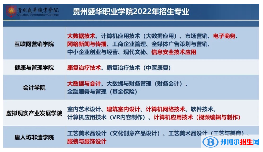 貴州盛華職業(yè)學(xué)院2022分類考試招生專業(yè)有哪些？