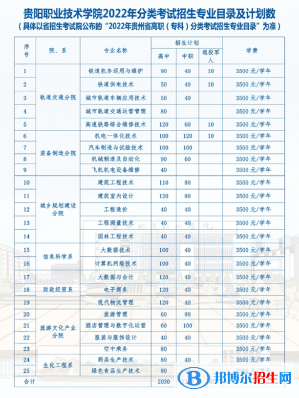 貴陽職業(yè)技術學院2022分類考試招生專業(yè)有哪些？