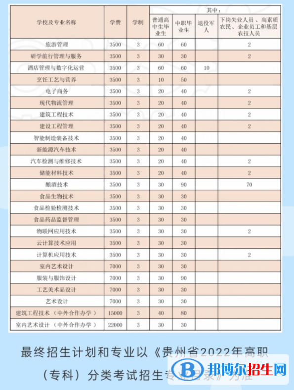 貴州輕工職業(yè)技術學院2022分類考試招生專業(yè)有哪些？
