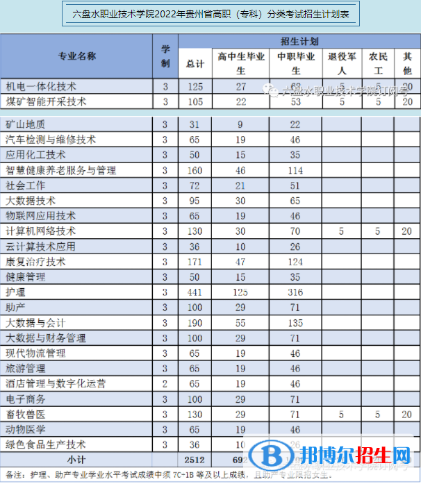 六盤水職業(yè)技術(shù)學(xué)院2022分類考試招生專業(yè)有哪些？