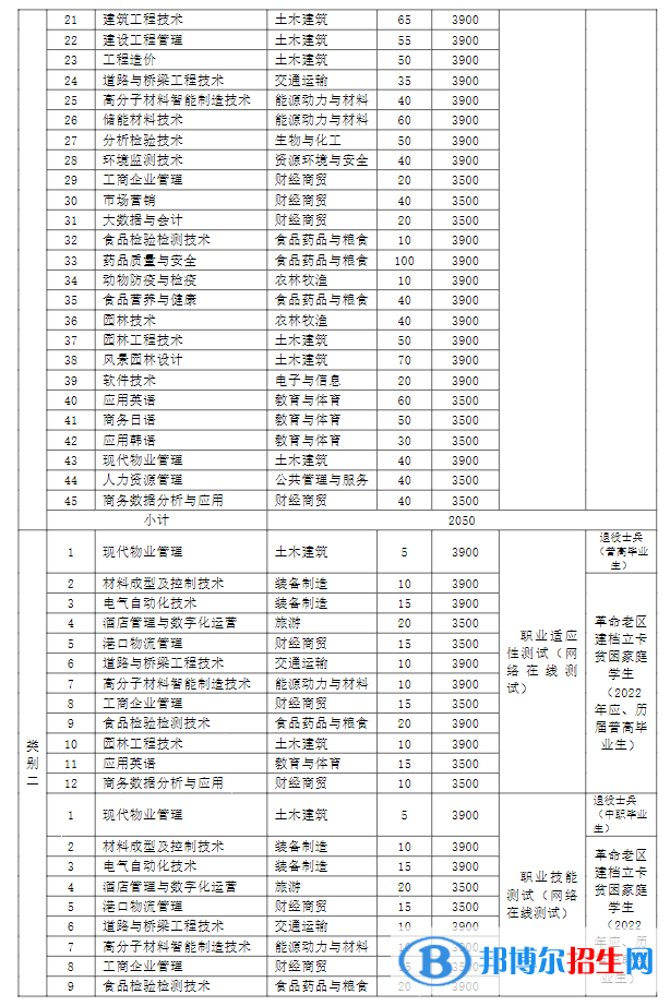 蕪湖職業(yè)技術(shù)學(xué)院2022分類考試招生專業(yè)有哪些？
