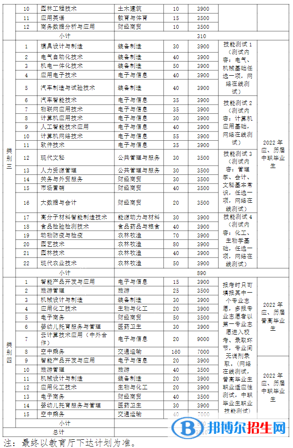 蕪湖職業(yè)技術(shù)學(xué)院2022分類考試招生專業(yè)有哪些？