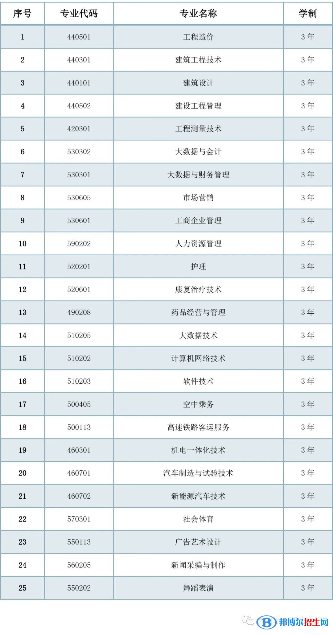 貴州城市職業(yè)學(xué)院2022分類考試招生專業(yè)有哪些？