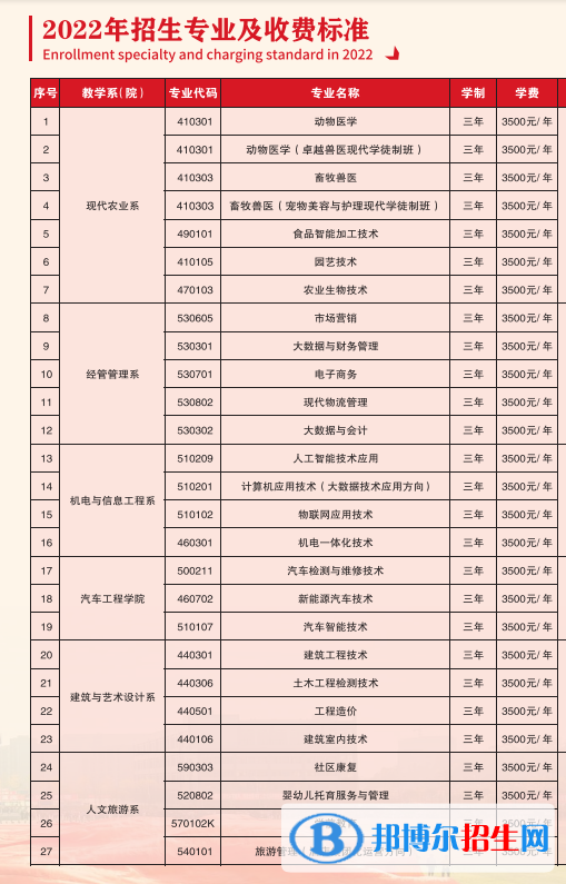 遵義職業(yè)技術(shù)學(xué)院2022分類考試招生專業(yè)有哪些？