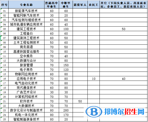 2貴州航天職業(yè)技術(shù)學(xué)院2022分類考試招生專業(yè)有哪些？