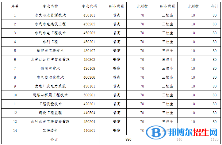 2023年云南水利水電職業(yè)學(xué)院?jiǎn)握袑?zhuān)業(yè)有哪些？