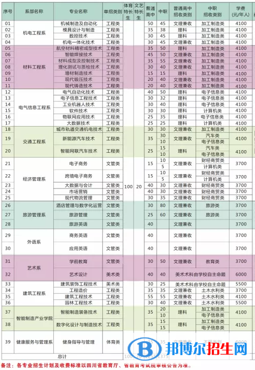 2023年四川工程職業(yè)技術(shù)學(xué)院單招專業(yè)有哪些？