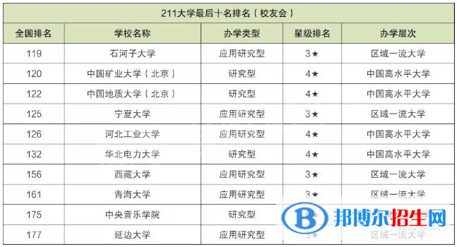十大最差211大學(xué)！