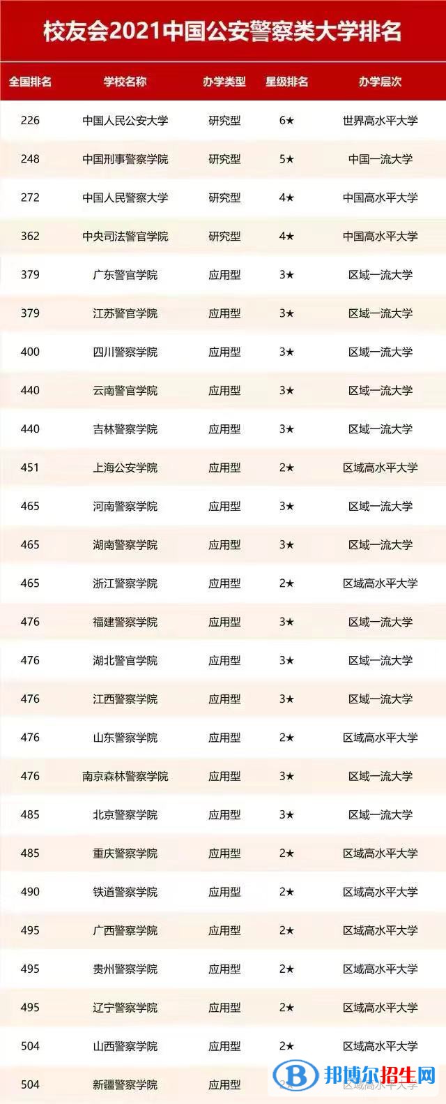 中國最好的警察學院有哪些？