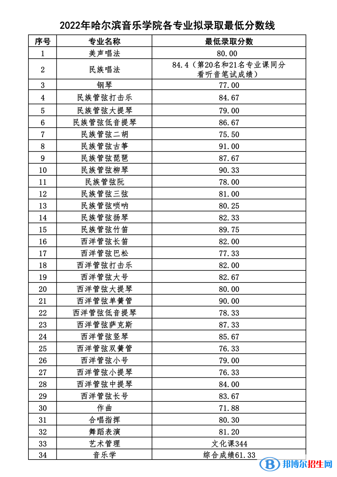 2022哈爾濱音樂學(xué)院各省藝術(shù)類專業(yè)文化錄取分數(shù)線是多少